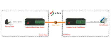 Industrial 1 - 4Ch  Fiber Ethernet Converter , Single Mode RS232 / RS22 / RS485