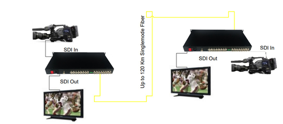 4-Channel Bidirectional 3G-SDI Fiber Converter