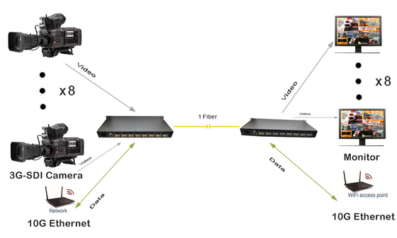 8Ch 3G-SDI + 1Ch 10G Ethernet over Fiber Extender