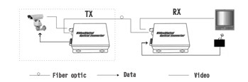 SD/HD/3G-SDI + RS485/RS422/RS232 Data + 10/100M Ethernet over Fiber Converter