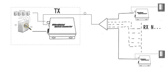 SD/HD/3G-SDI + RS485/RS422/RS232 Data + 10/100M Ethernet over Fiber Converter
